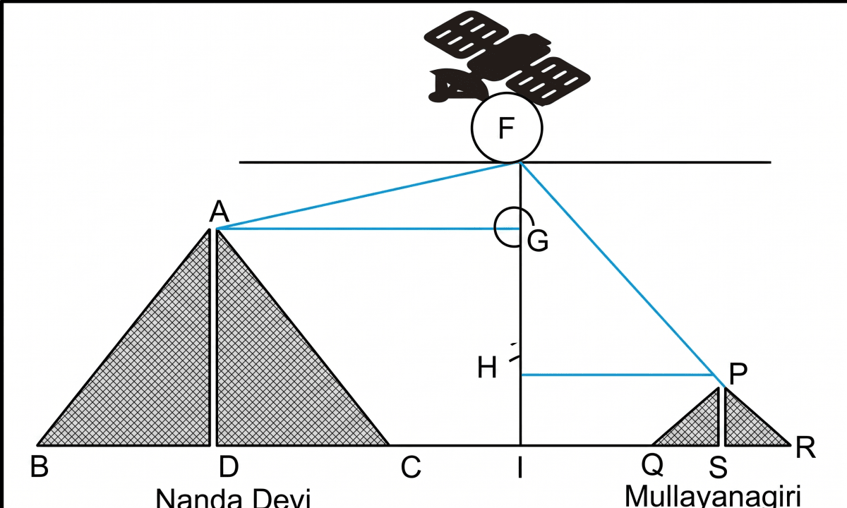 A satellite flying at height h is watching the top of the two tallest mountains in Uttarakhand and Karnataka, them being Nanda Devi (height 7816 m) and Mullayanagiri (height 1930 m). The angles of depression from the satellite to the top of Nanda Devi and Mullayanagiri are 30° and 60° respectively. The distance between the peaks of two mountains is 1937 km and the satellite is vertically above the mid-point of the distance between the two mountains. Reflection, RSA Mathematics Solutions ICSE Class 10.