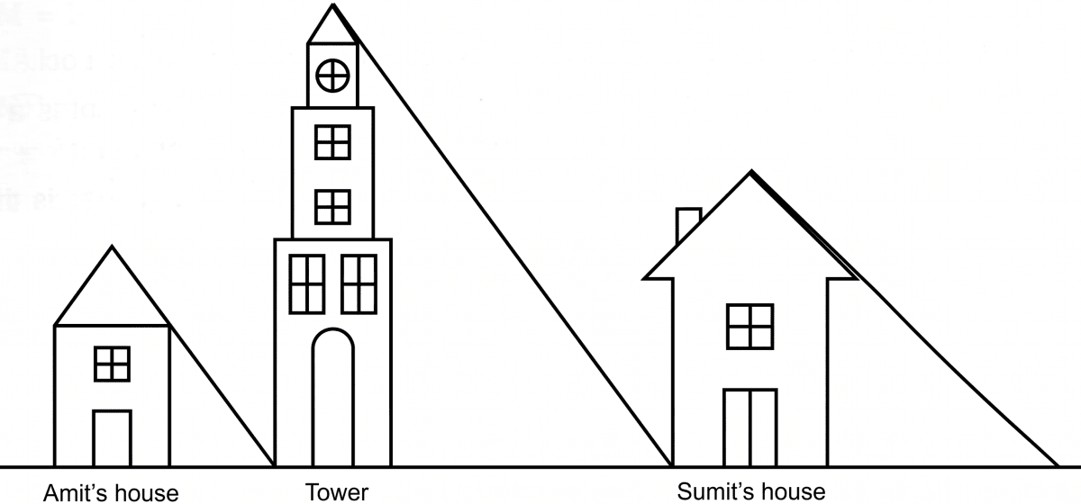 Amit is trying to find the average height of a tower near his house. The height of Amit's house is 20 m. At a certain time of the day, when Amit's house casts a shadow 10 m long on the ground, the tower casts a shadow 50 m long on the ground and Sumit's house casts a 20 m long shadow on the ground. Reflection, RSA Mathematics Solutions ICSE Class 10.