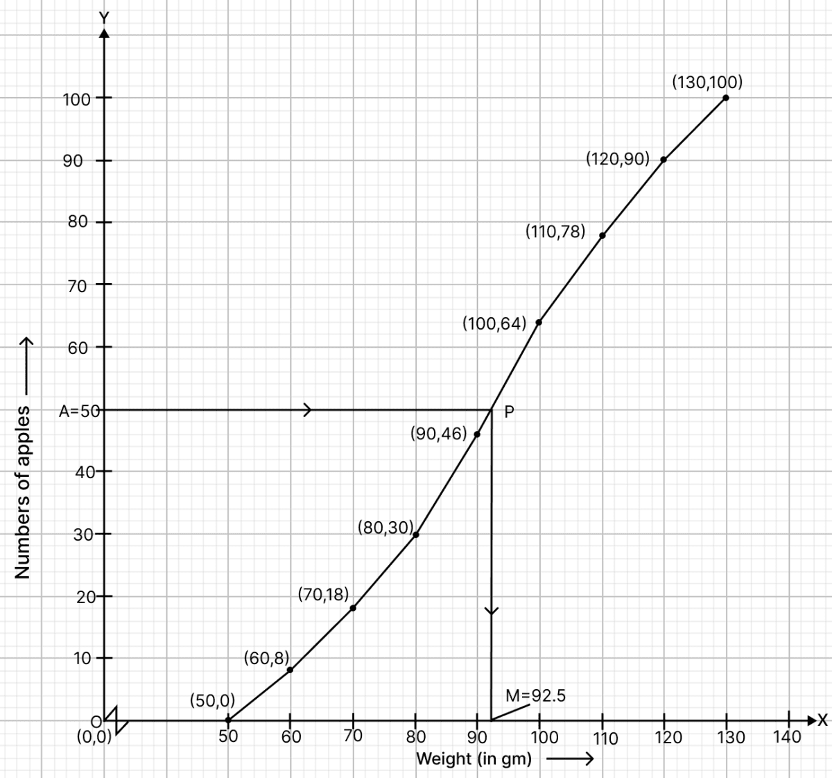 Draw the cumulative frequency curve on a graph paper and from it, determine the median weight of the apples. Median, Quartiles and Mode, RSA Mathematics Solutions ICSE Class 10.