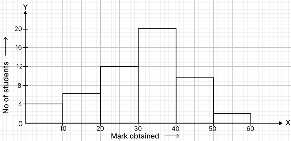 Draw a histogram to represent the following data. Graphical Representation of Statistical Data, RSA Mathematics Solutions ICSE Class 10.