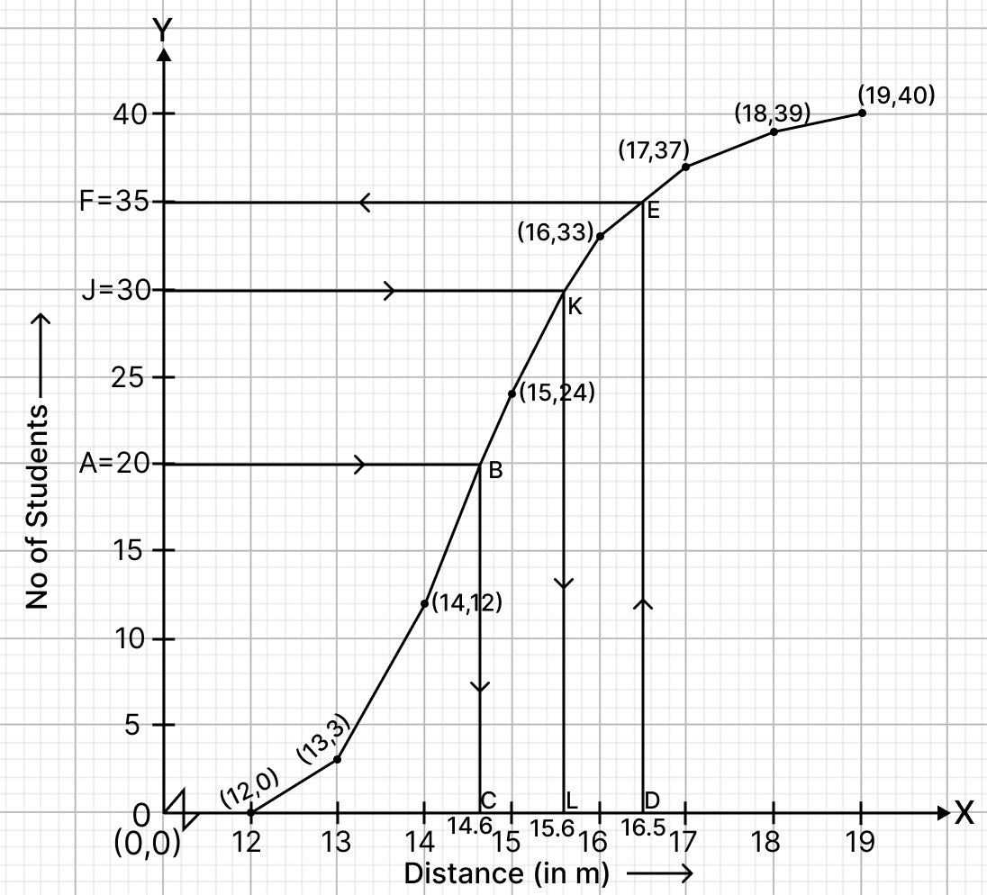 40 students enter for a game of shot put competition. The distance thrown (in metres) is recorded below. Median, Quartiles and Mode, RSA Mathematics Solutions ICSE Class 10.