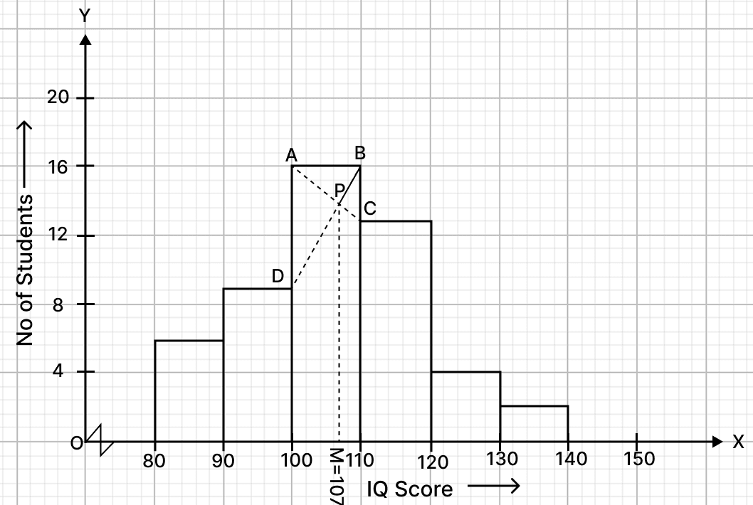 IQ of 50 students was recorded as follows: Median, Quartiles and Mode, RSA Mathematics Solutions ICSE Class 10.