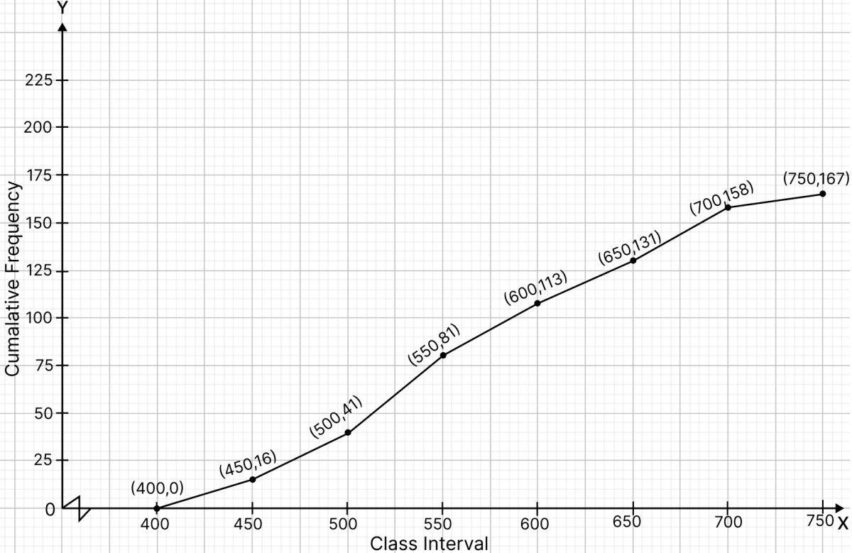 Draw an ogive to represent the following data. Graphical Representation of Statistical Data, RSA Mathematics Solutions ICSE Class 10.
