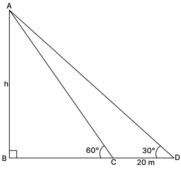 On the level ground, the angle of elevation of a tower is 30°. On moving 20 m nearer, the angle of elevation is 60°. The height of the tower is: Volume And Surface Area of solid RSA Mathematics Solutions ICSE Class 10.