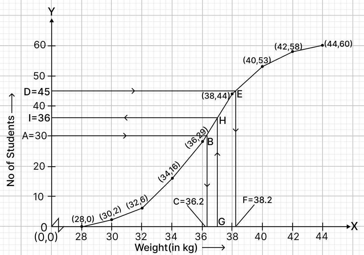 During a medical checkup of 60 students in a school, weights were recorded as follows: Median, Quartiles and Mode, RSA Mathematics Solutions ICSE Class 10.
