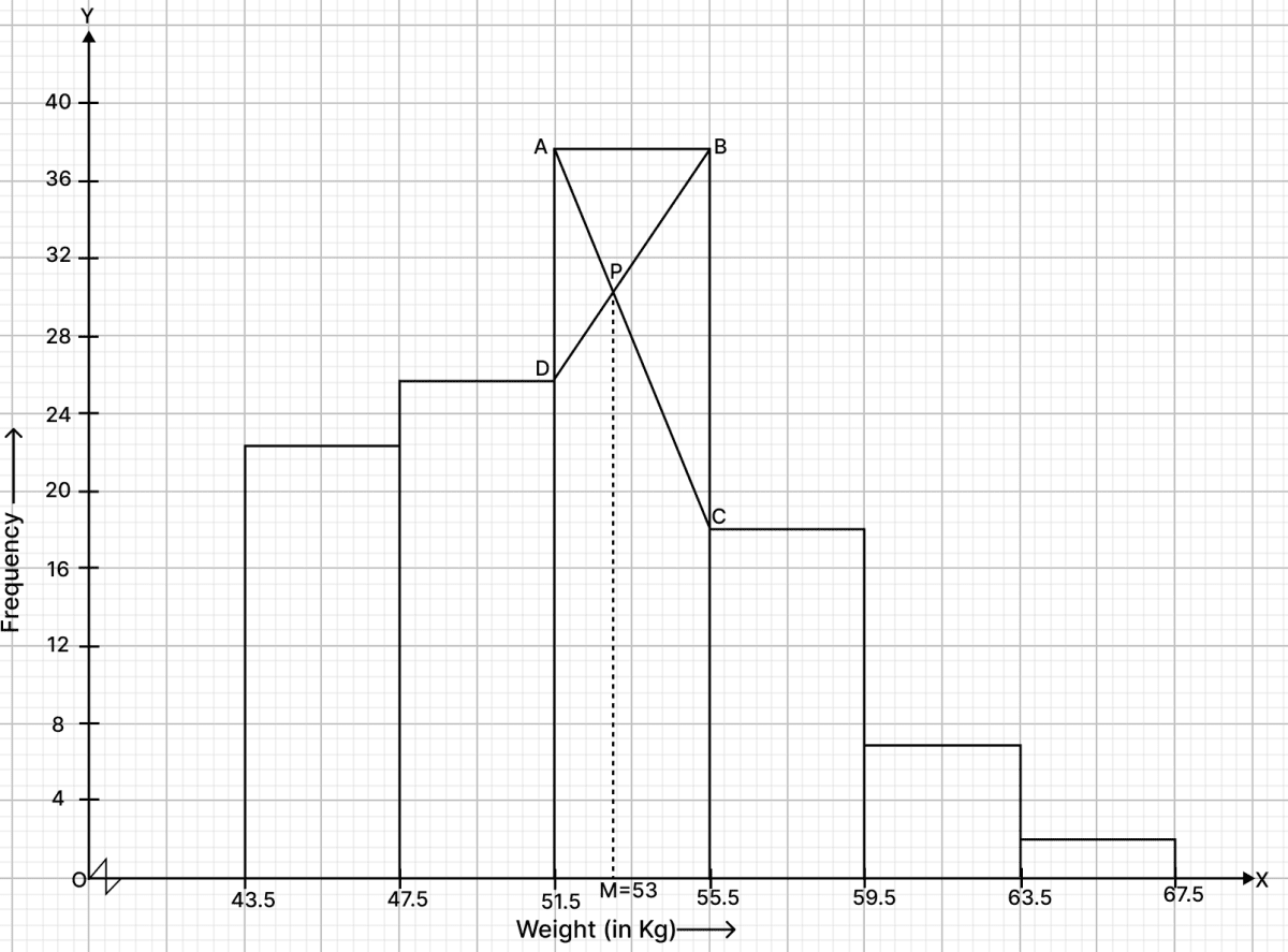 For the following distribution, draw a histogram. Median, Quartiles and Mode, RSA Mathematics Solutions ICSE Class 10.