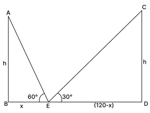 Two pillars of equal heights stand on either side of a roadway, which is 120 m wide. At a point on the road lying between the pillars, the elevations of the pillars are 60° and 30° respectively. Find the height of each pillar and the position of the point. Volume And Surface Area of solid RSA Mathematics Solutions ICSE Class 10.