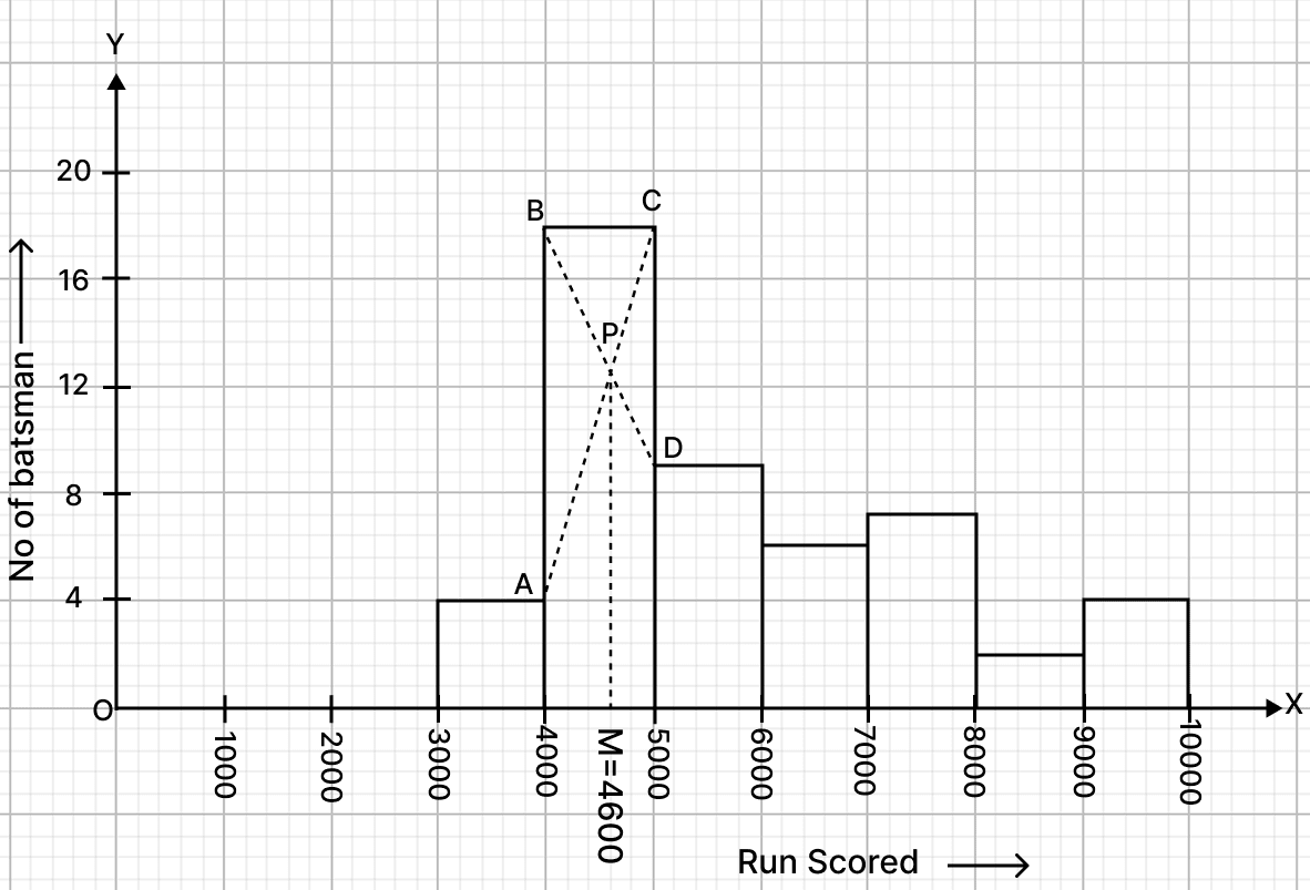Using a graph paper, draw a histogram for the given distribution showing the number of runs scored by 50 batsmen. From the histogram, estimate the mode of the data: Median, Quartiles and Mode, RSA Mathematics Solutions ICSE Class 10.