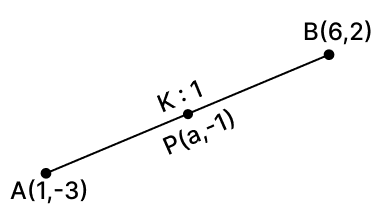 In what ratio does the point P(a, -1) divide the join of A(1, -3) and B(6, 2)? Hence, find the value of a. Reflection, RSA Mathematics Solutions ICSE Class 10.