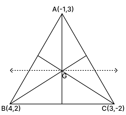 A(–1, 3), B(4, 2) and C(3, –2) are the vertices of a triangle. Equation of a Straight line, RSA Mathematics Solutions ICSE Class 10.