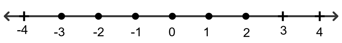 Graphical representation of following inequation on the number line is x : -3 < x < 2, x ∈ I. Linear Inequations, RSA Mathematics Solutions ICSE Class 10.