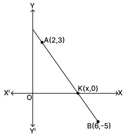 The line segment joining A(2, 3) and B(6, -5) is intercepted by the x-axis at the point k. Find the ratio in which k divides AB. Also, write the co-ordinates of the point k. Reflection, RSA Mathematics Solutions ICSE Class 10.