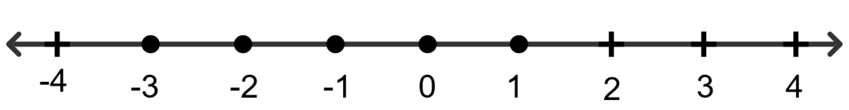 Graphical representation of following inequation on the number line is x : -3 < x < 2, x ∈ I. Linear Inequations, RSA Mathematics Solutions ICSE Class 10.