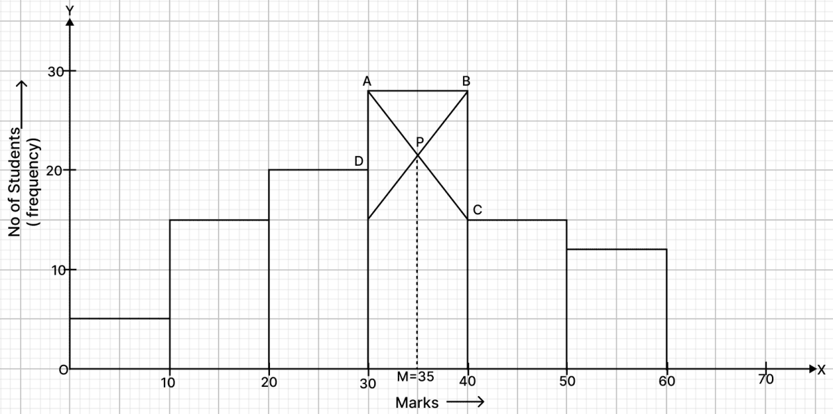 Marks obtained by 100 students in an examination are given below: Median, Quartiles and Mode, RSA Mathematics Solutions ICSE Class 10.