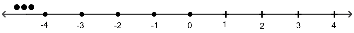 Which of the following is the correct graphical representation of {x : x < 1, x ∈ I} on the number line? Linear Inequations, RSA Mathematics Solutions ICSE Class 10.