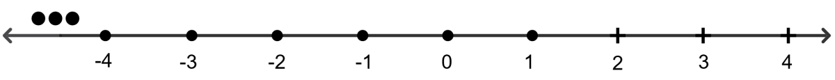 Which of the following is the correct graphical representation of {x : x < 1, x ∈ I} on the number line? Linear Inequations, RSA Mathematics Solutions ICSE Class 10.