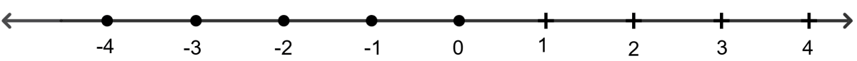 Which of the following is the correct graphical representation of {x : x < 1, x ∈ I} on the number line? Linear Inequations, RSA Mathematics Solutions ICSE Class 10.
