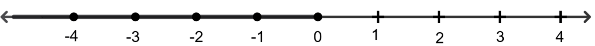 Which of the following is the correct graphical representation of {x : x < 1, x ∈ I} on the number line? Linear Inequations, RSA Mathematics Solutions ICSE Class 10.