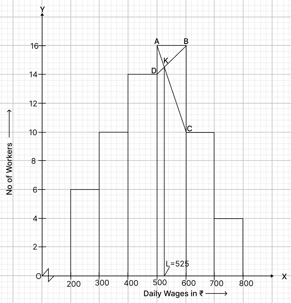 The following distribution gives the daily wages of 60 workers of a factory. Median, Quartiles and Mode, RSA Mathematics Solutions ICSE Class 10.