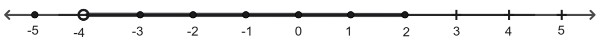 Which of the following is the correct graphical representation of {x : -4 < x ≤ 2, x ∈ R} on the number line? Linear Inequations, RSA Mathematics Solutions ICSE Class 10.