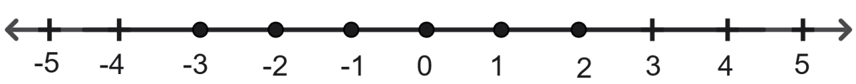 Which of the following is the correct graphical representation of {x : -4 < x ≤ 2, x ∈ R} on the number line? Linear Inequations, RSA Mathematics Solutions ICSE Class 10.