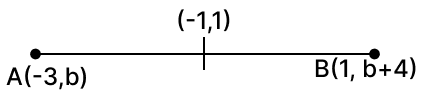 A(-3, b) and B(1, b + 4) are two points. If the coordinates of the mid-point of AB are (-1, 1), then the value of b is : Reflection, RSA Mathematics Solutions ICSE Class 10.