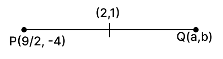 If the point (2, 1) is the mid-point of the line segment PQ joining the points Reflection, RSA Mathematics Solutions ICSE Class 10.