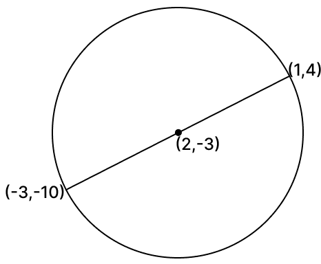 The coordinates of one end of a diameter of a circle are (1, 4). If its centre is at (2, -3), then the coordinates of the other end of the diameter are (-3, -10). Reflection, RSA Mathematics Solutions ICSE Class 10.