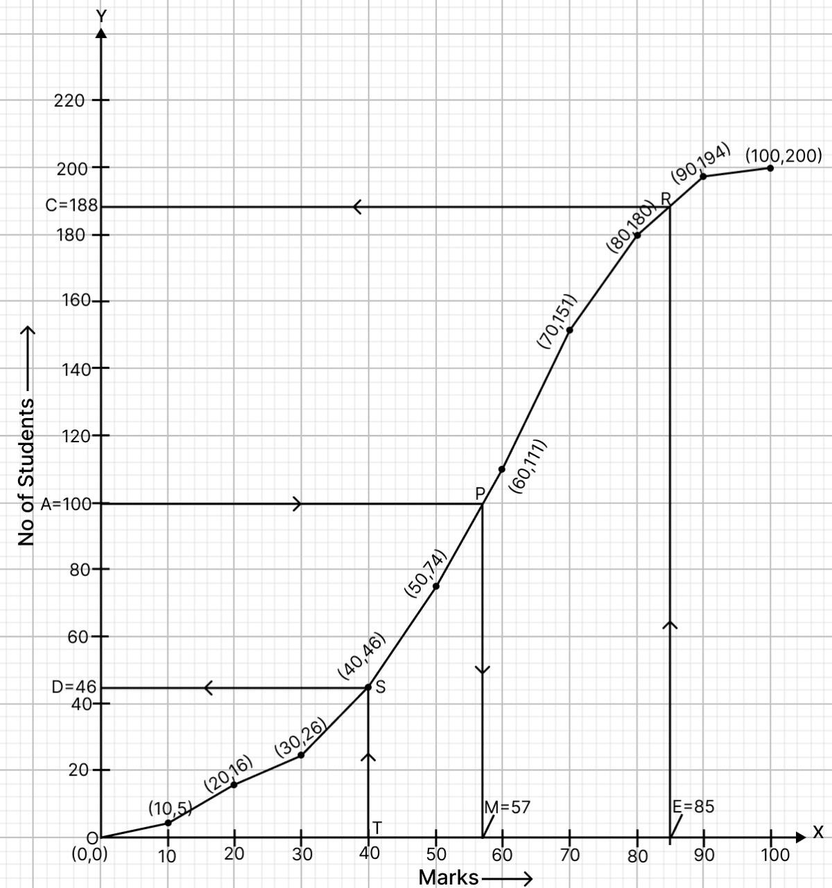 Draw an ogive for the given distribution taking 1 cm = 10 marks on one axis and 2 cm = 20 students on other axis. Median, Quartiles and Mode, RSA Mathematics Solutions ICSE Class 10.