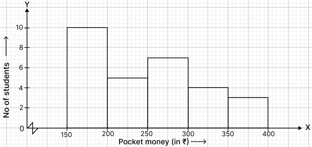 Draw a histogram to represent the following data. Graphical Representation of Statistical Data, RSA Mathematics Solutions ICSE Class 10.