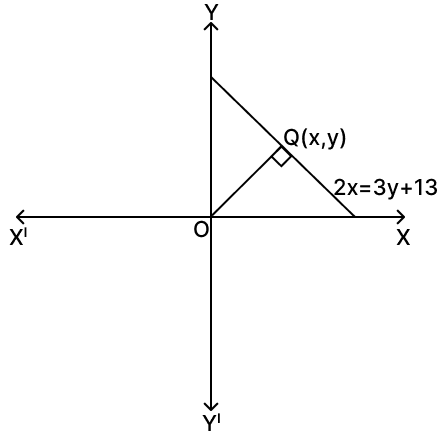 A line through origin meets the line 2x = 3y + 13 at right angles at point Q. Find the co-ordinates of Q. Equation of a Straight line, RSA Mathematics Solutions ICSE Class 10.