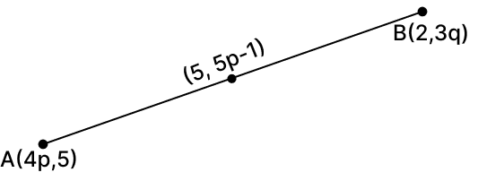 The mid-point of the line segment joining (4p, 5) and (2, 3q) is (5, 5p - 1). The values of p and q are respectively: Reflection, RSA Mathematics Solutions ICSE Class 10.