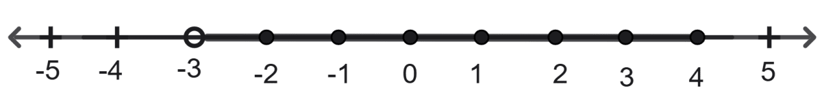 What is the solution set for the inequation represented by the following number line? Linear Inequations, RSA Mathematics Solutions ICSE Class 10.