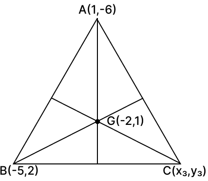If G(-2, 1) is the centroid of ΔABC, two of whose vertices are A(1, -6) and B(-5, 2), find the third vertex of the triangle. Reflection, RSA Mathematics Solutions ICSE Class 10.