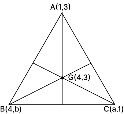 ABC is a triangle and G(4, 3) is its centroid. If A(1, 3), B(4, b) and C(a, 1) be the vertices, find the values of a and b and hence find the length of side BC. Reflection, RSA Mathematics Solutions ICSE Class 10.