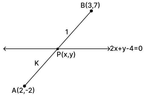 The line 2x + y - 4 = 0 divides the line segment joining A(2, -2) and B(3, 7) in the ratio:Reflection, RSA Mathematics Solutions ICSE Class 10.