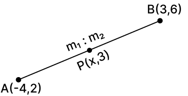 Calculate the ratio in which the line segment joining A(-4, 2) and B(3, 6) is divided by the point P(x, 3). Also, find Reflection, RSA Mathematics Solutions ICSE Class 10.