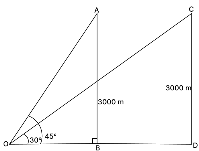The angle of elevation of an aeroplane from a point on the ground is 45°. After 15 seconds of flight, the elevation changes to 30°. If the aeroplane is flying at a height of 3000 m, the speed of the plane in km per hour is: Volume And Surface Area of solid RSA Mathematics Solutions ICSE Class 10.