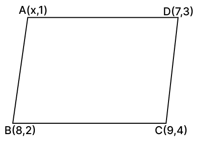If the points A(x, 1), B(8, 2), C(9, 4) and D(7, 3) are the vertices of a parallelogram, taken in order, then the value of x is 5. Reflection, RSA Mathematics Solutions ICSE Class 10.