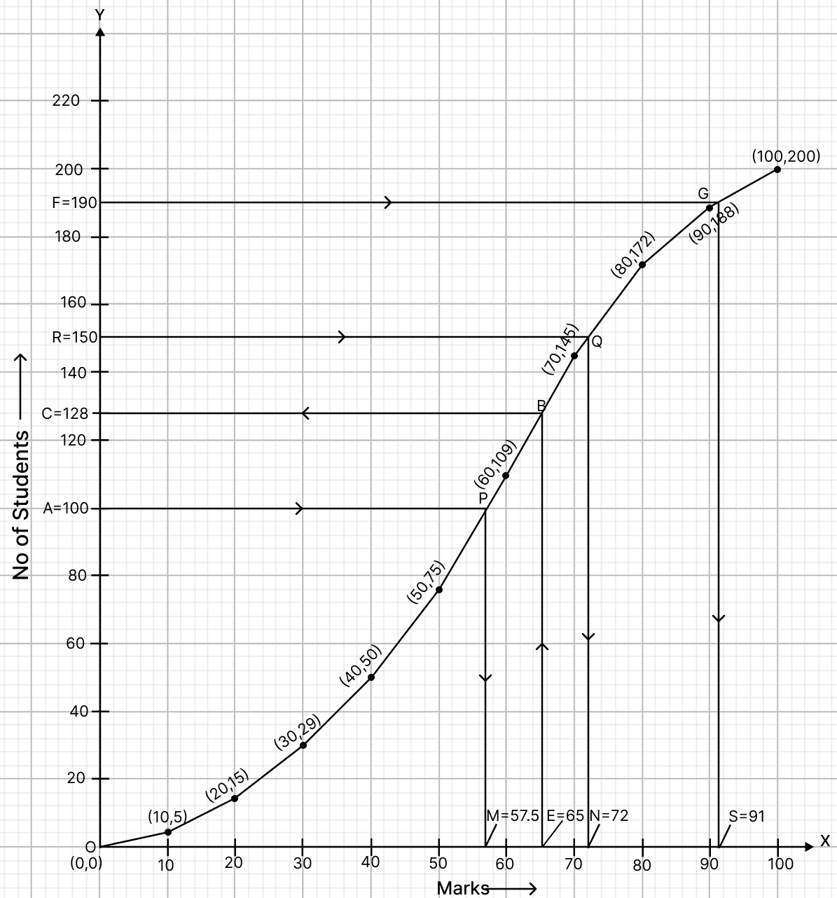 Marks obtained by 200 students in an examination are given below: Median, Quartiles and Mode, RSA Mathematics Solutions ICSE Class 10.