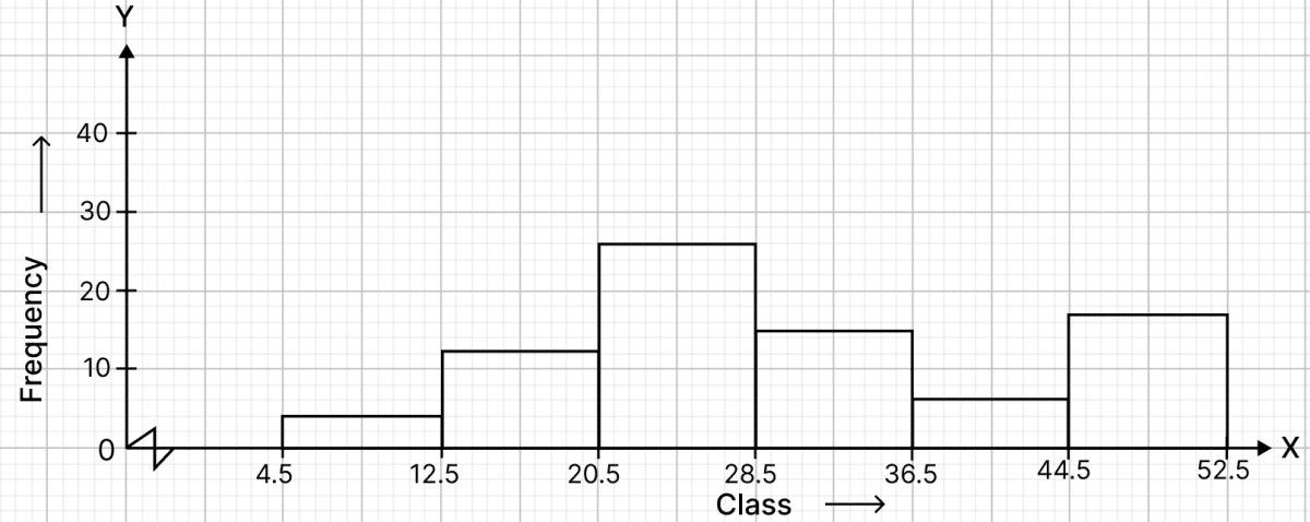 Construct a histogram for the following frequency distribution. Graphical Representation of Statistical Data, RSA Mathematics Solutions ICSE Class 10.