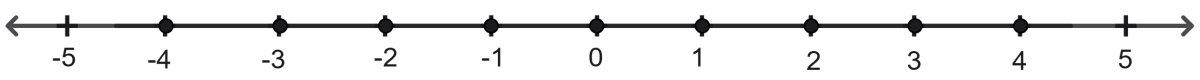 -2 + 10x ≤ 13x + 10 < 24 + 10x, x ∈ Z. Linear Inequations, RSA Mathematics Solutions ICSE Class 10.