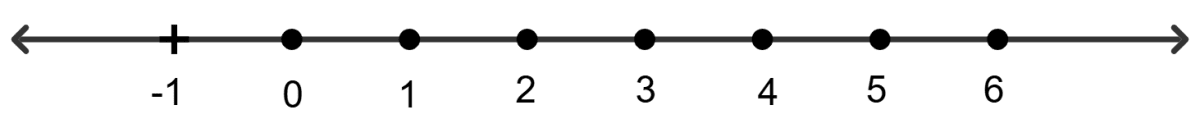 Solve the following inequality and write down the solution set : 11x - 4 < 15x + 4 ≤ 13x + 14, x ∈ W Represent the solution set on a real number line. Linear Inequations, RSA Mathematics Solutions ICSE Class 10.