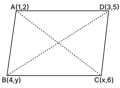 The vertices of a parallelogram in order are A(1, 2), B(4, y), C(x, 6) and D(3, 5). Then (x, y) is: Reflection, RSA Mathematics Solutions ICSE Class 10.