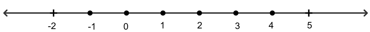 Given : P = {x : 5 < 2x - 1 ≤ 11, x ∈ R} and Q = {x : -1 ≤ 3 + 4x < 23, x ∈ I}. Represent P and Q on the number line. Find P ∩ Q. Linear Inequations, RSA Mathematics Solutions ICSE Class 10.