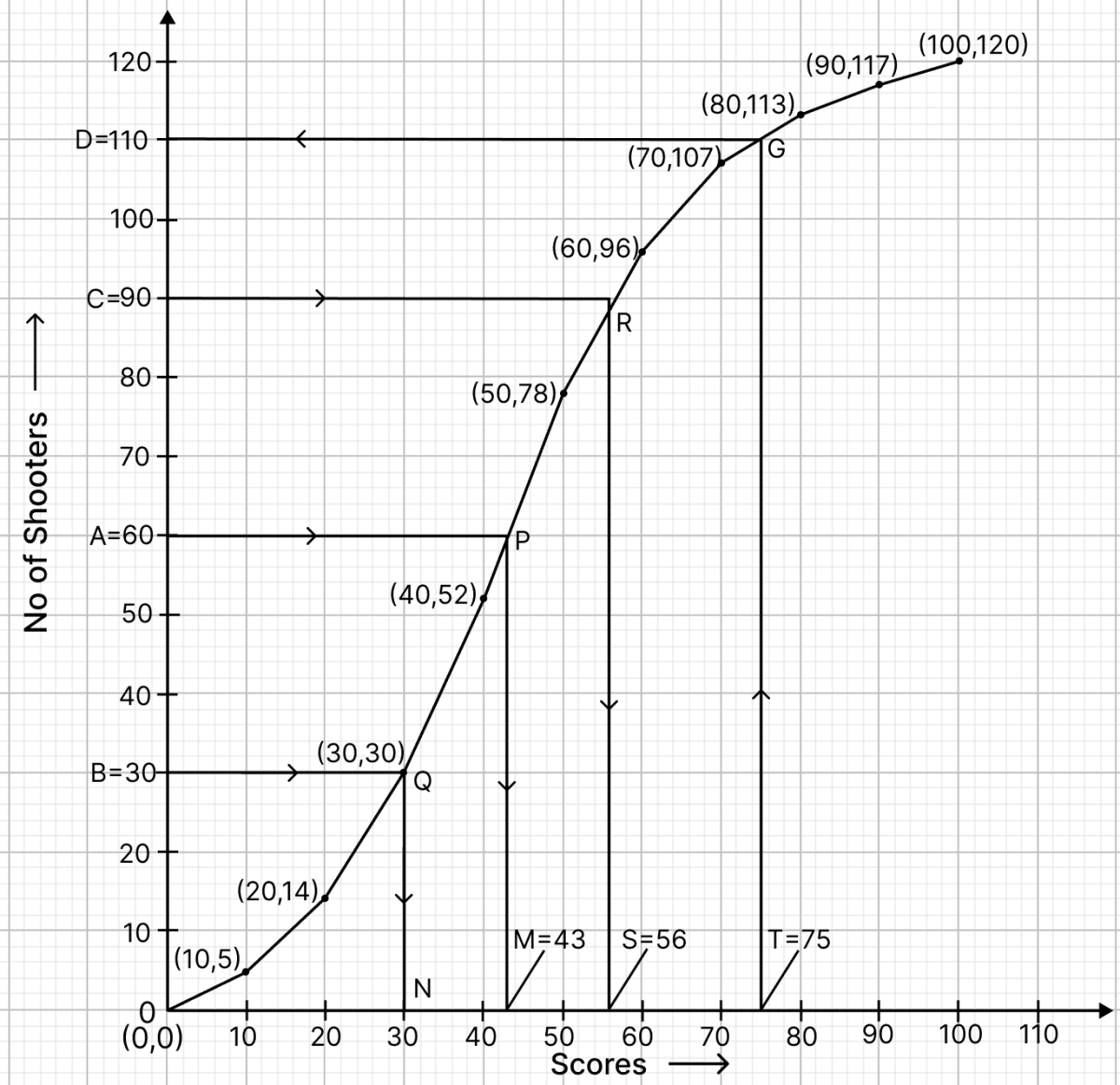 The table below shows the distribution of the scores obtained by 120 shooters in shooting competition. Using a graph sheet, draw an ogive for the distribution. Median, Quartiles and Mode, RSA Mathematics Solutions ICSE Class 10.