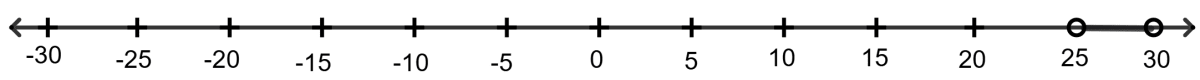 Which of the following is the graphical representation of the temperature in degree Celsius? Linear Inequations, RSA Mathematics Solutions ICSE Class 10.