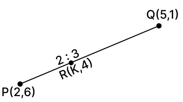 If the point R(k, 4) divides the line segment joining the points P(2, 6) and Q(5, 1) in the ratio 2 : 3, then the value of k is: Reflection, RSA Mathematics Solutions ICSE Class 10.
