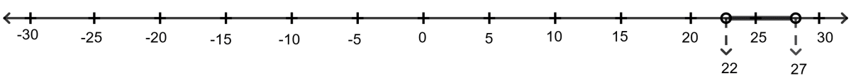Which of the following is the graphical representation of the temperature in degree Celsius? Linear Inequations, RSA Mathematics Solutions ICSE Class 10.