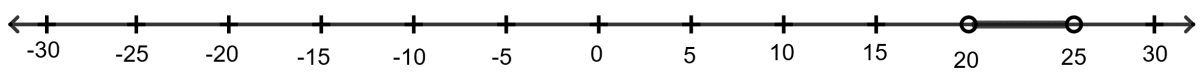 Which of the following is the graphical representation of the temperature in degree Celsius? Linear Inequations, RSA Mathematics Solutions ICSE Class 10.